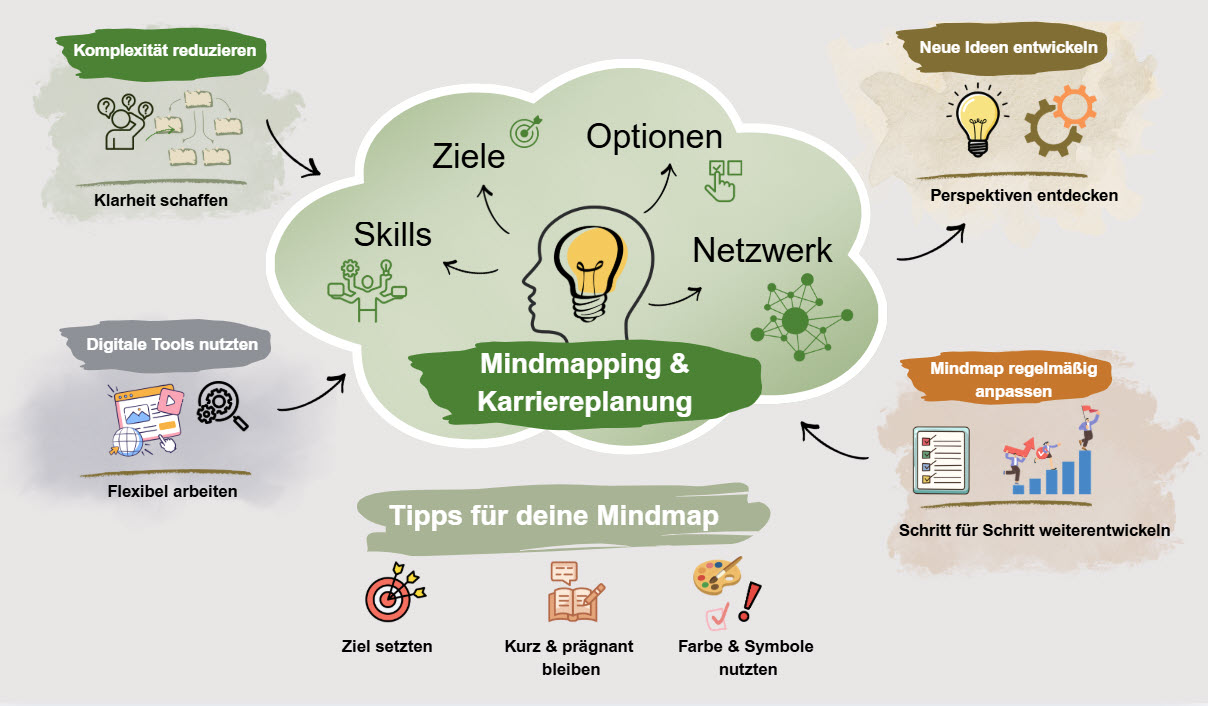 Infografik zu Mindmapping und Karriereplanung mit zentralem Begriff und Bereichen wie Ziele, Skills, Optionen und Netzwerk sowie Tipps zur Strukturierung mit Farben und Symbolen
